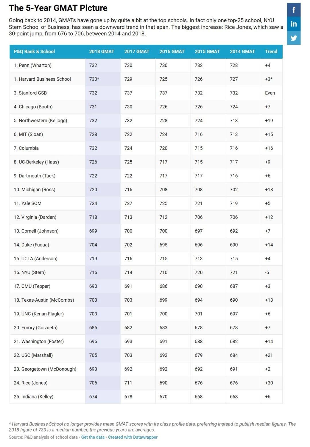 【申请要求】美国TOP50商学院GMAT分数趋势 【申请要求】美国TOP50商学院GMAT分数趋势