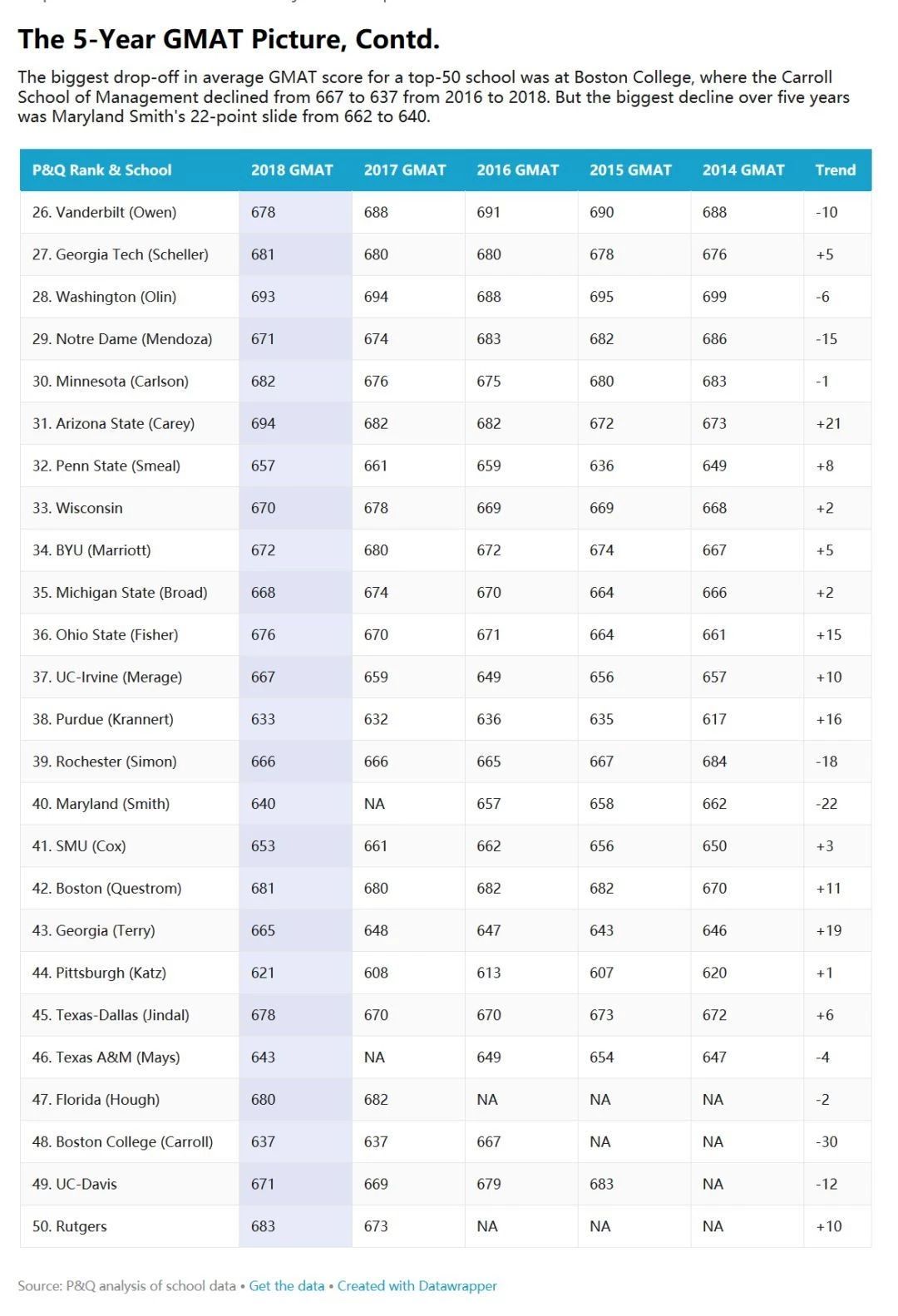 【申请要求】美国TOP50商学院GMAT分数趋势 【申请要求】美国TOP50商学院GMAT分数趋势