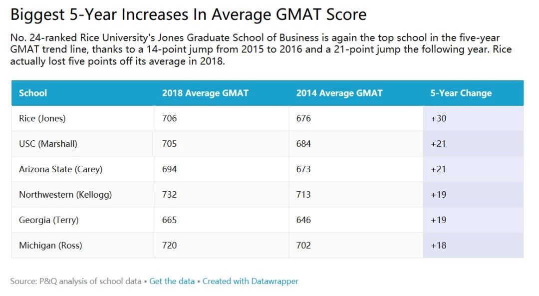 【申请要求】美国TOP50商学院GMAT分数趋势 【申请要求】美国TOP50商学院GMAT分数趋势