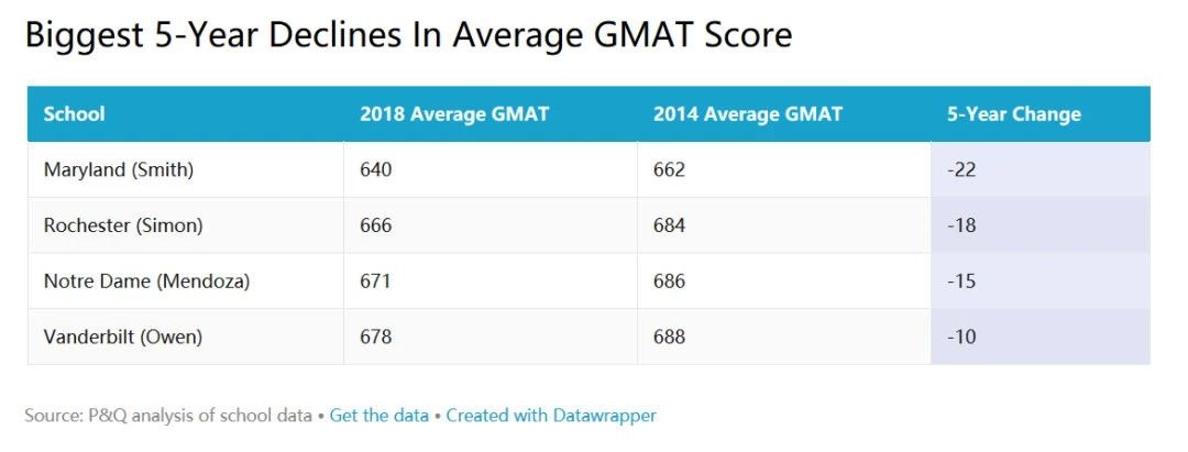 【申请要求】美国TOP50商学院GMAT分数趋势 【申请要求】美国TOP50商学院GMAT分数趋势