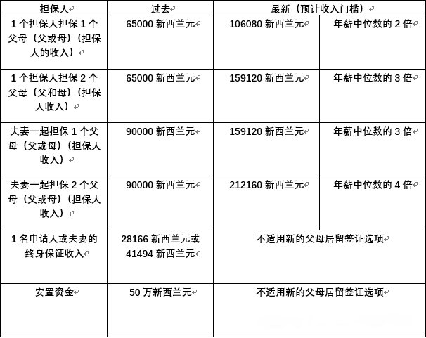 签证|新西兰移民局宣布父母居留签证将重新开放 签证|新西兰移民局宣布父母居留签证将重新开放