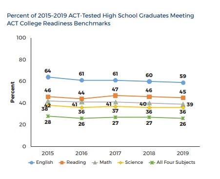 【标化考试】ACT官方发布2019年毕业生成绩报告 【标化考试】ACT官方发布2019年毕业生成绩报告