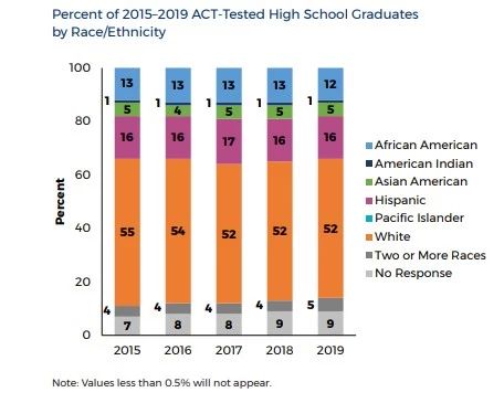 【标化考试】ACT官方发布2019年毕业生成绩报告 【标化考试】ACT官方发布2019年毕业生成绩报告