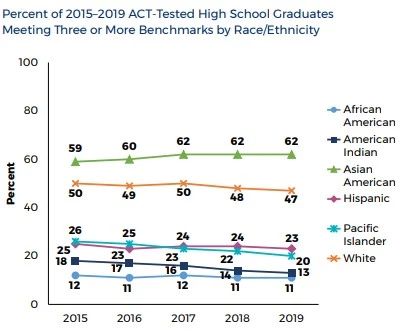 【标化考试】ACT官方发布2019年毕业生成绩报告 【标化考试】ACT官方发布2019年毕业生成绩报告