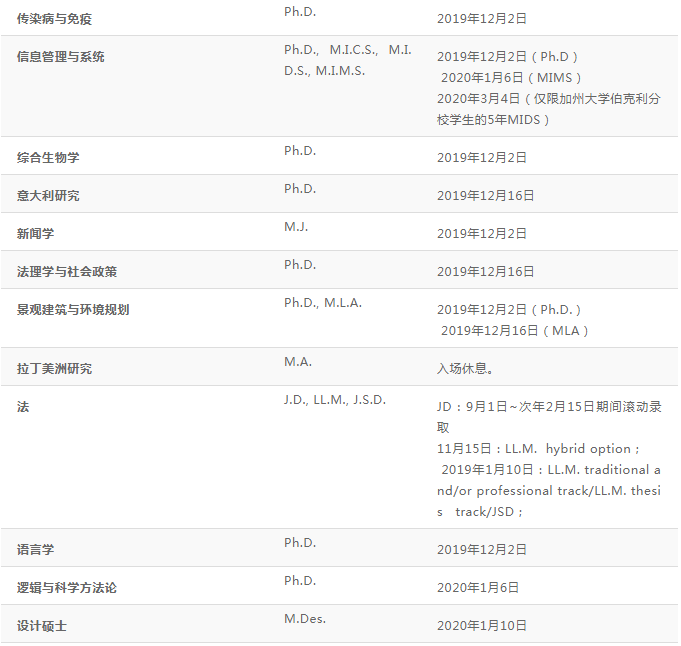 【硕博申请】美国加州系热门学校硕博项目及截止日期 【硕博申请】美国加州系热门学校硕博项目及截止日期