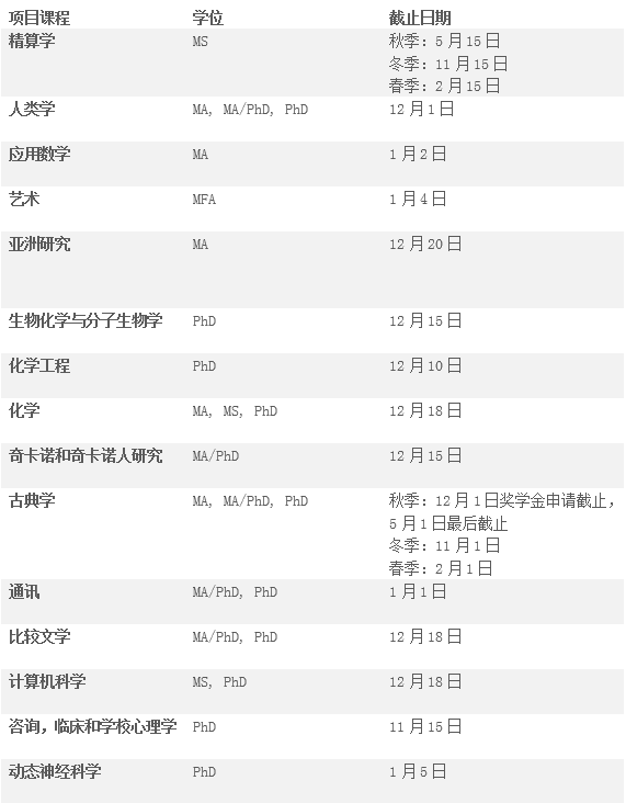 【硕博申请】美国加州系热门学校硕博项目及截止日期