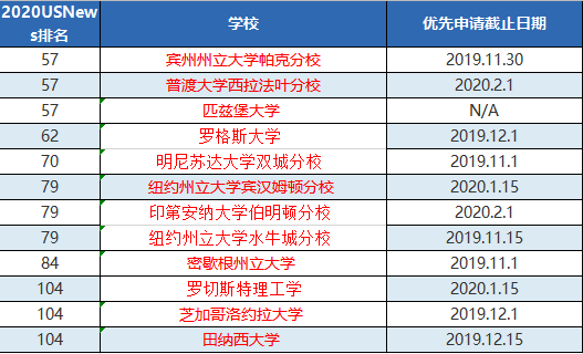 【申请时间】美国TOP100院校中12所开放滚动录取 【申请时间】美国TOP100院校中12所开放滚动录取
