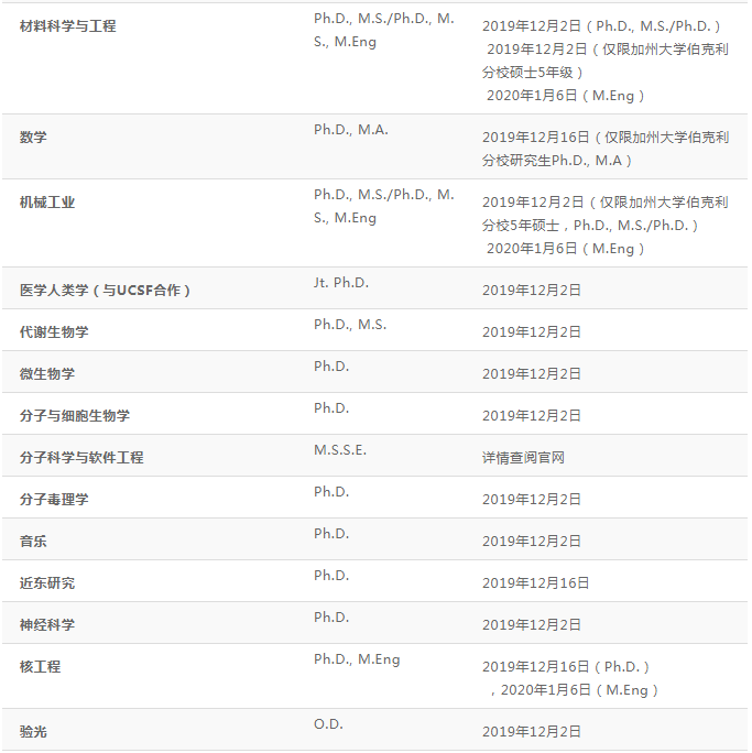 【硕博申请】美国加州系热门学校硕博项目及截止日期