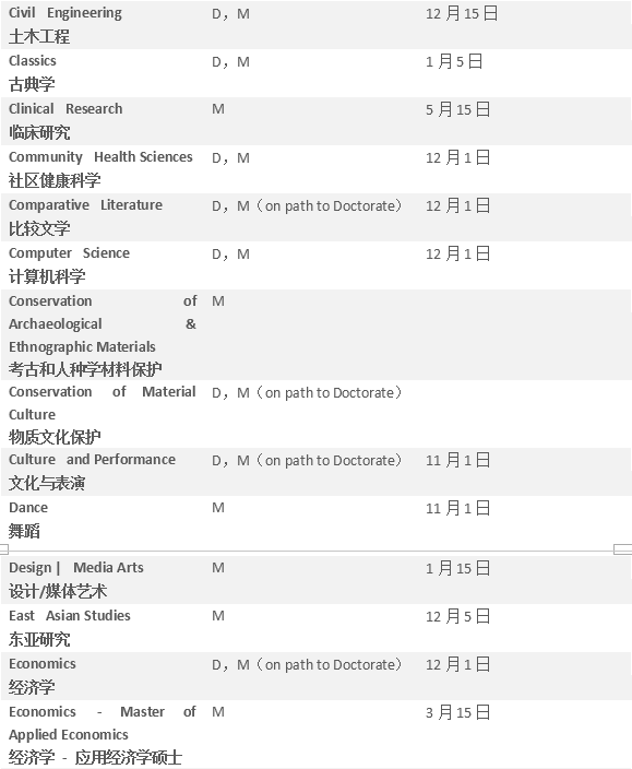 【硕博申请】美国加州系热门学校硕博项目及截止日期