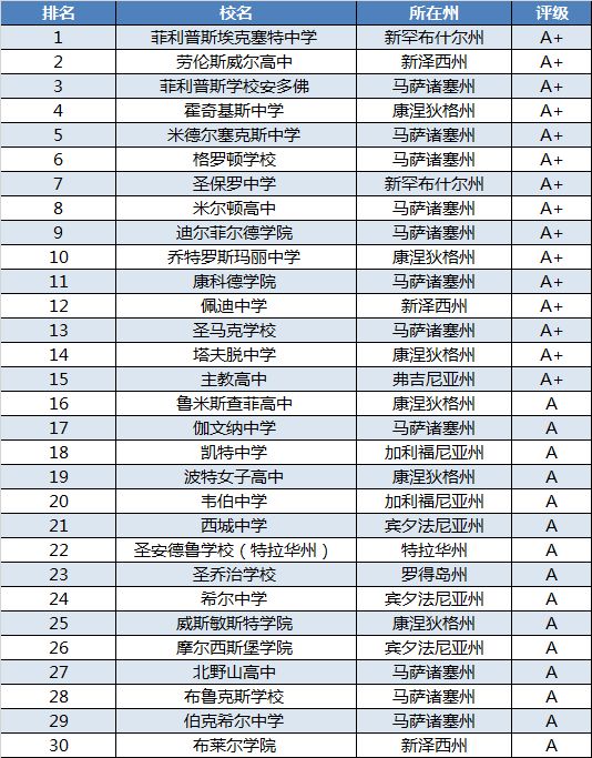 收藏!美国各大私立高中排行榜汇总 收藏!美国各大私立高中排行榜汇总
