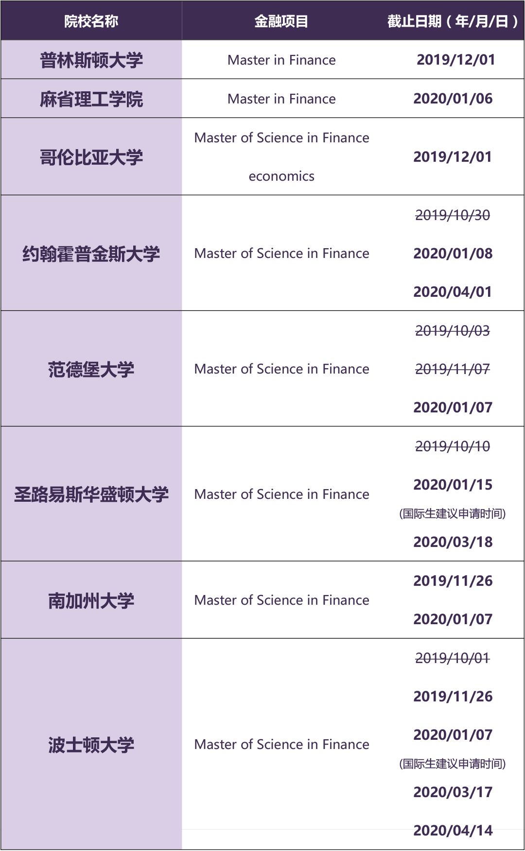 【申请时间】美国金融项目12月/1月二轮申请截止时间 【申请时间】美国金融项目12月/1月二轮申请截止时间