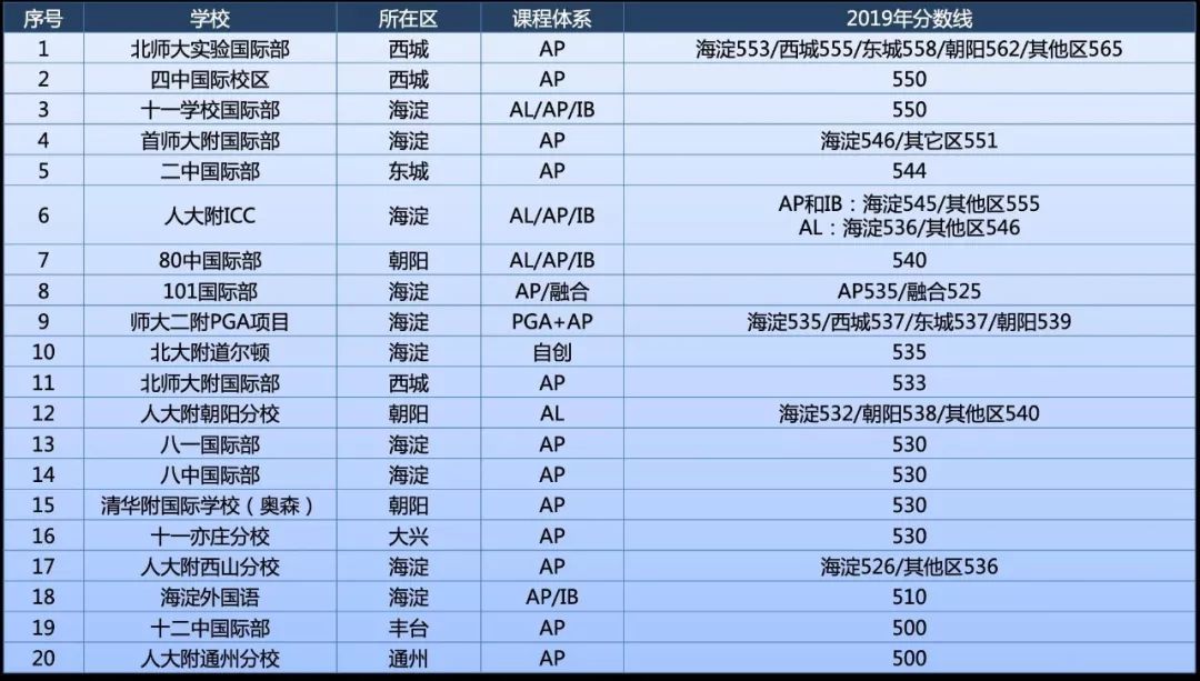 【择校规划】普高/公立国际部/国际学校孩子适合哪一所？