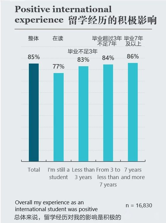 【留学攻略】不同国家留学满意度与投资回报率统计