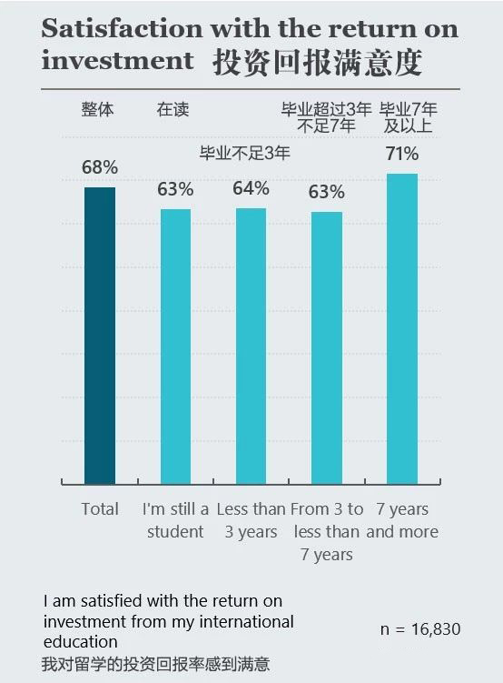 【留学攻略】不同国家留学满意度与投资回报率统计