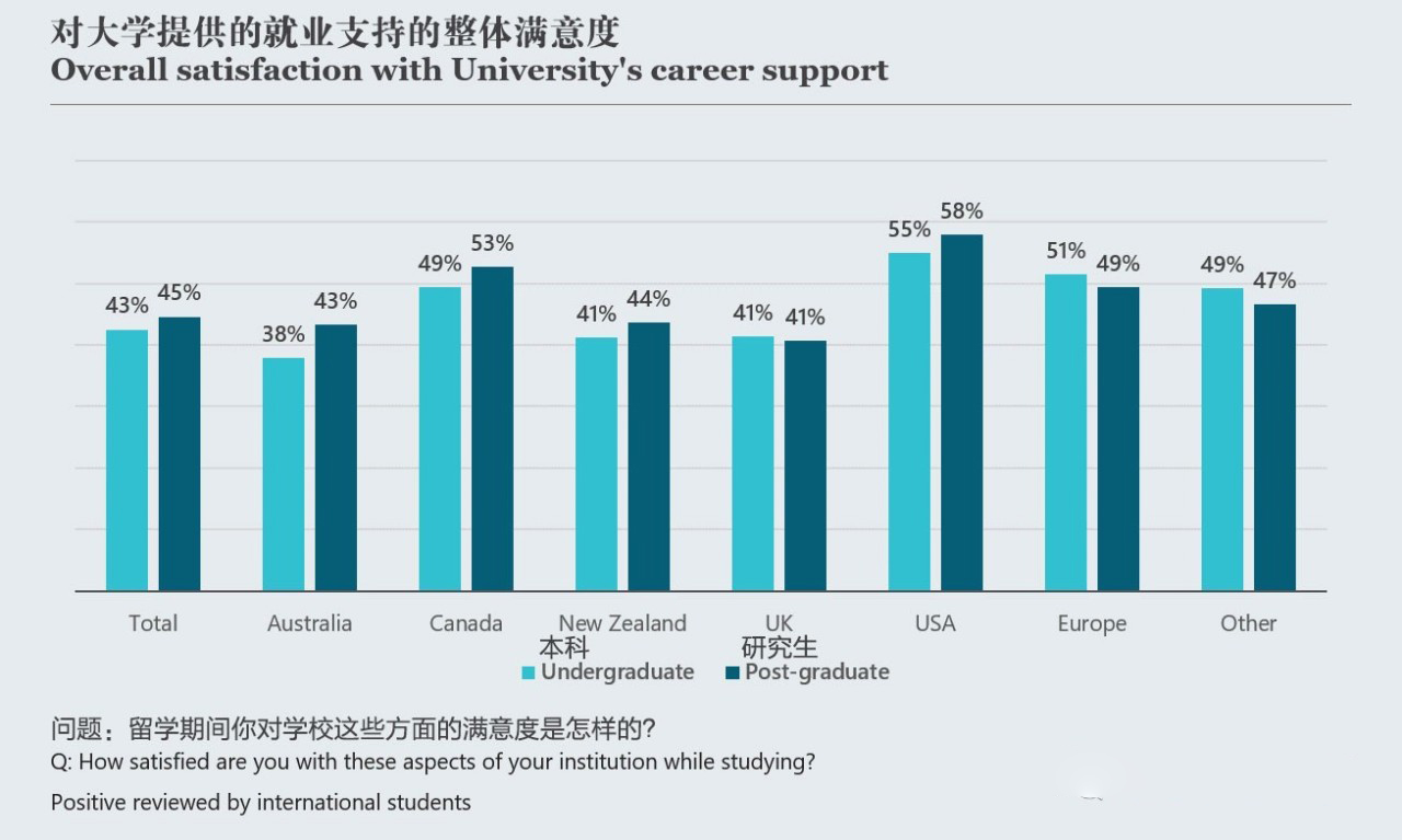 【留学攻略】不同国家留学满意度与投资回报率统计 【留学攻略】不同国家留学满意度与投资回报率统计