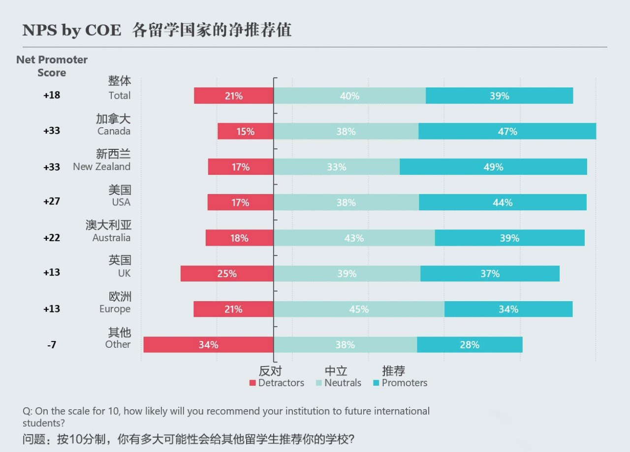 【留学攻略】不同国家留学满意度与投资回报率统计