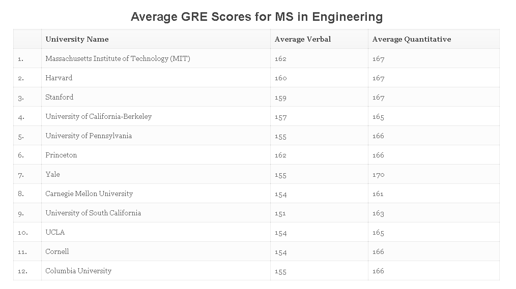 【申请要求】美国TOP30大学研究生各专业GRE要求 【申请要求】美国TOP30大学研究生各专业GRE要求