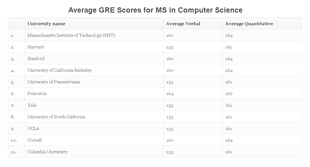 【申请要求】美国TOP30大学研究生各专业GRE要求 【申请要求】美国TOP30大学研究生各专业GRE要求