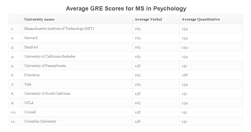 【申请要求】美国TOP30大学研究生各专业GRE要求 【申请要求】美国TOP30大学研究生各专业GRE要求