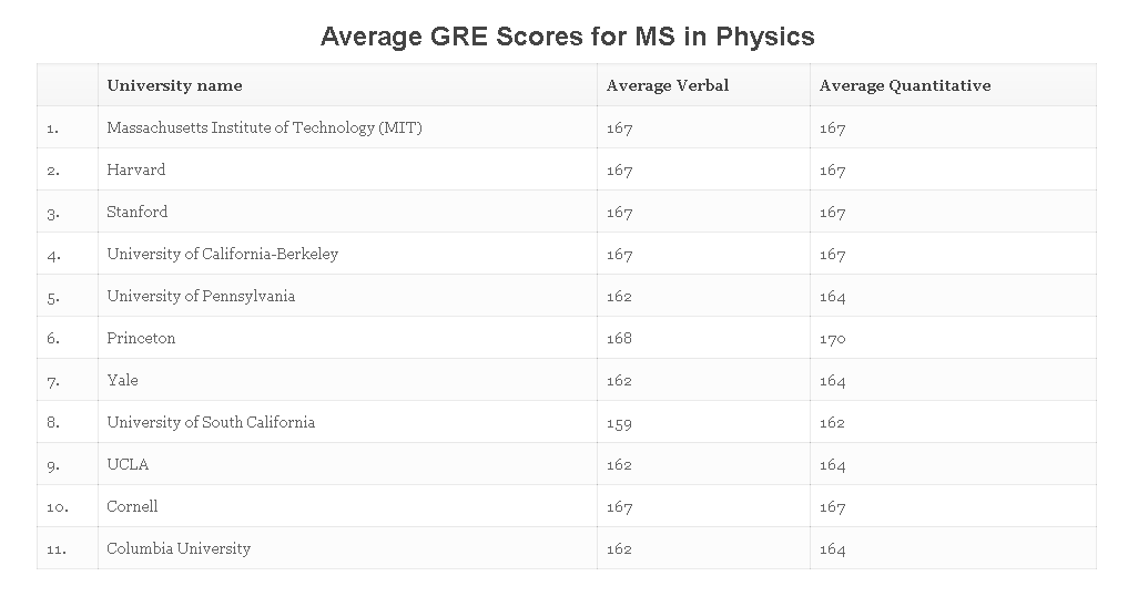 【申请要求】美国TOP30大学研究生各专业GRE要求 【申请要求】美国TOP30大学研究生各专业GRE要求