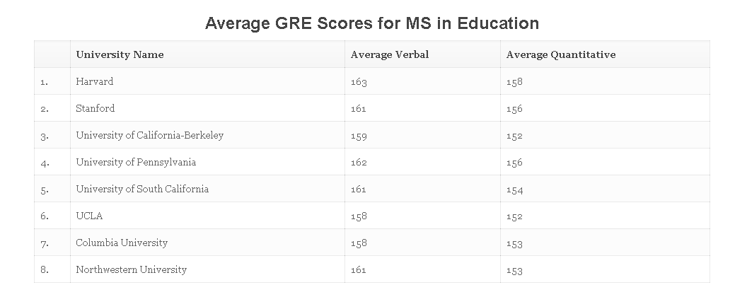 【申请要求】美国TOP30大学研究生各专业GRE要求 【申请要求】美国TOP30大学研究生各专业GRE要求