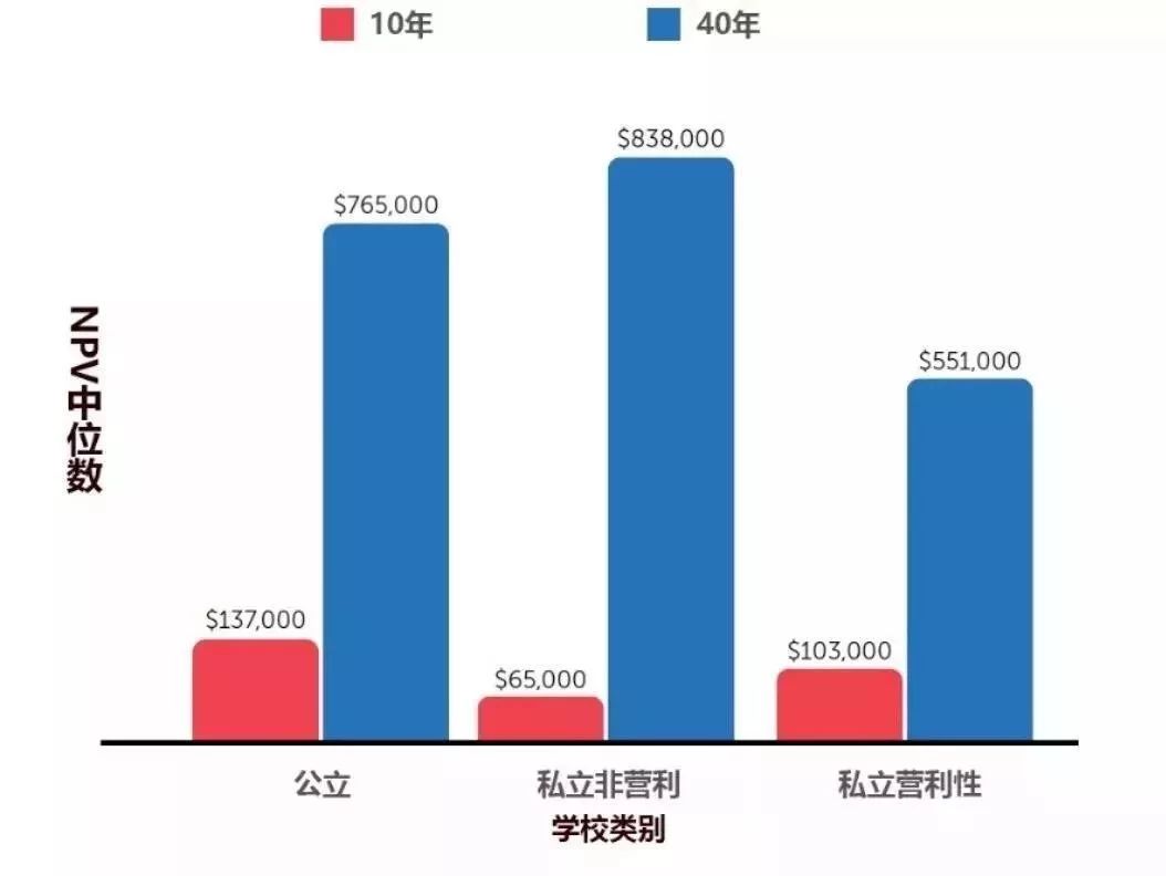 【毕业收入】留学到底值不值?解密4500所高校大数据