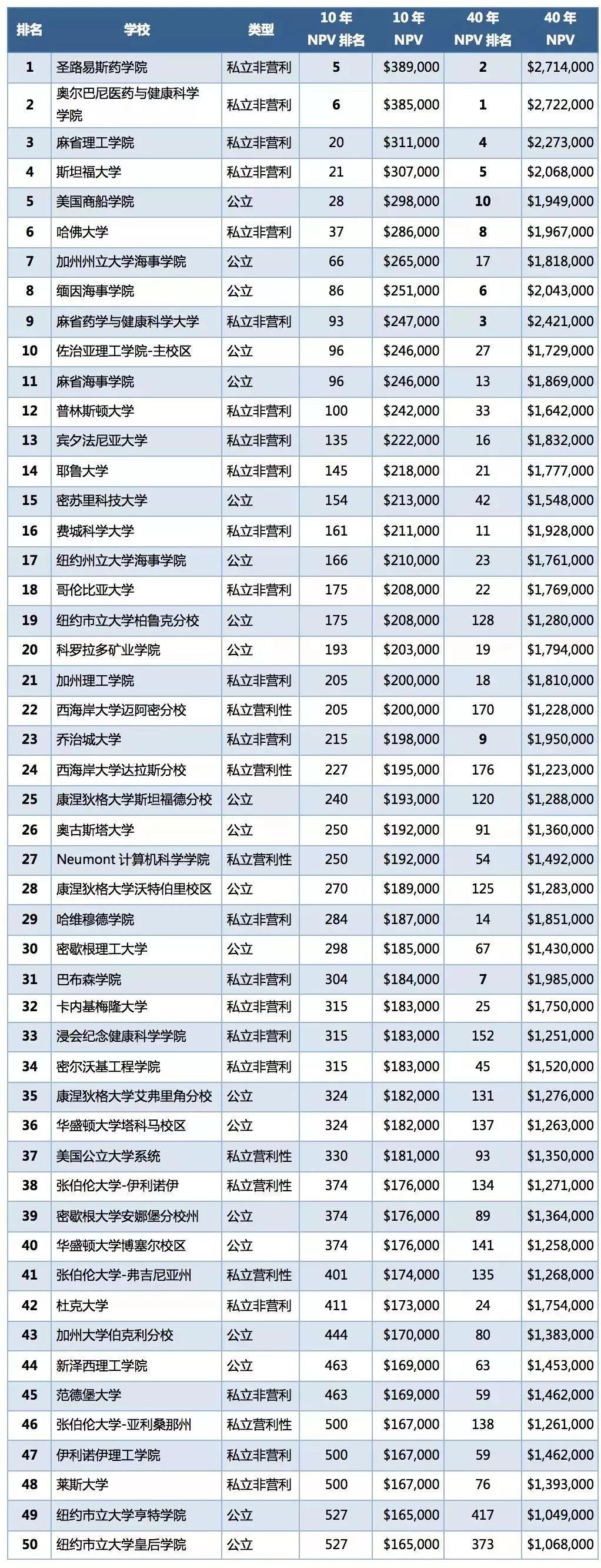 【毕业收入】留学到底值不值?解密4500所高校大数据