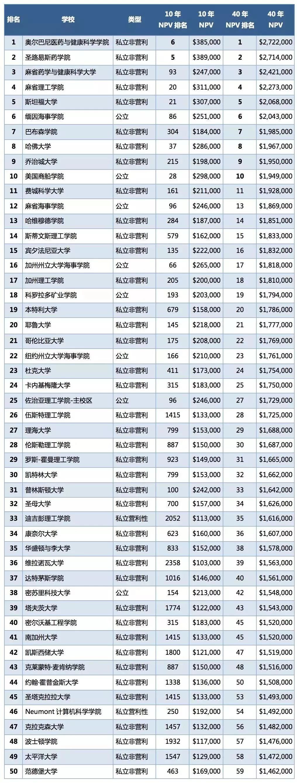 【毕业收入】留学到底值不值?解密4500所高校大数据