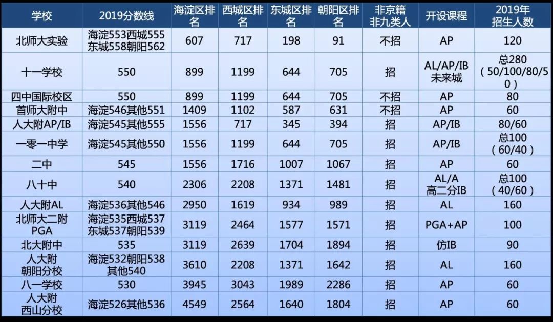 【择校备考】国际学校择校攻略与美国本科备考规划
