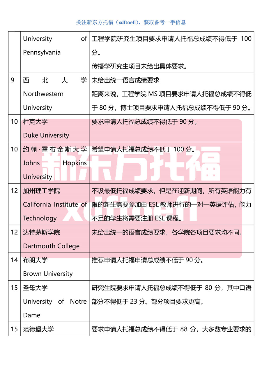2020美国大学硕博申请托福成绩要求(TOP100最新整理) 2020美国大学硕博申请托福成绩要求(TOP100最新整理)