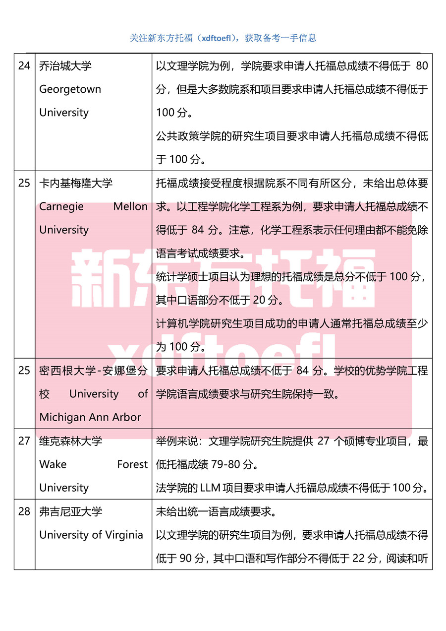 2020美国大学硕博申请托福成绩要求(TOP100最新整理) 2020美国大学硕博申请托福成绩要求(TOP100最新整理)