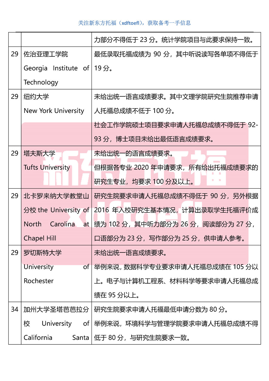2020美国大学硕博申请托福成绩要求(TOP100最新整理) 2020美国大学硕博申请托福成绩要求(TOP100最新整理)