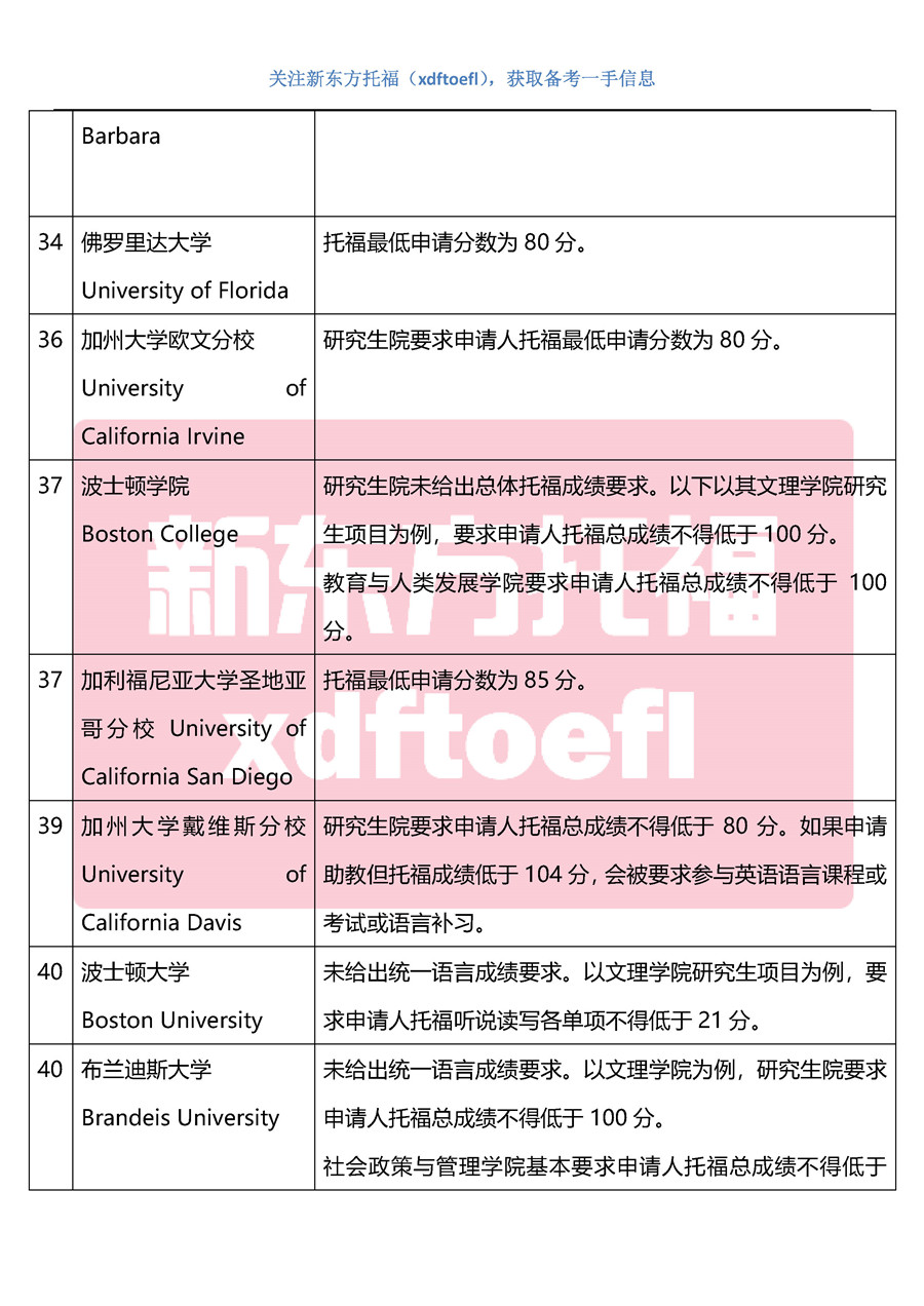 2020美国大学硕博申请托福成绩要求(TOP100最新整理) 2020美国大学硕博申请托福成绩要求(TOP100最新整理)