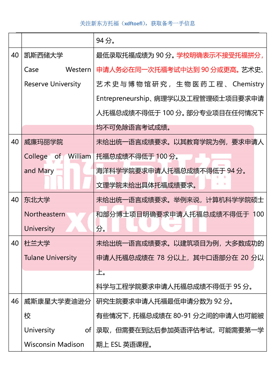 2020美国大学硕博申请托福成绩要求(TOP100最新整理) 2020美国大学硕博申请托福成绩要求(TOP100最新整理)