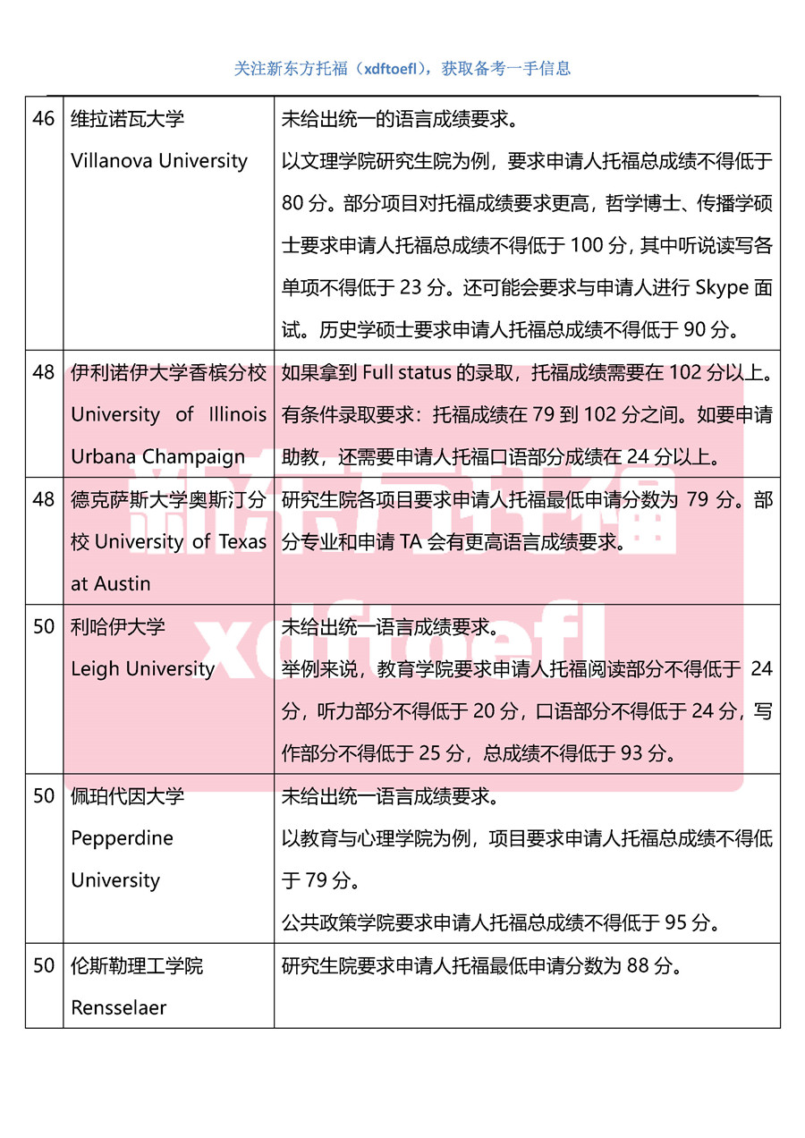 2020美国大学硕博申请托福成绩要求(TOP100最新整理) 2020美国大学硕博申请托福成绩要求(TOP100最新整理)