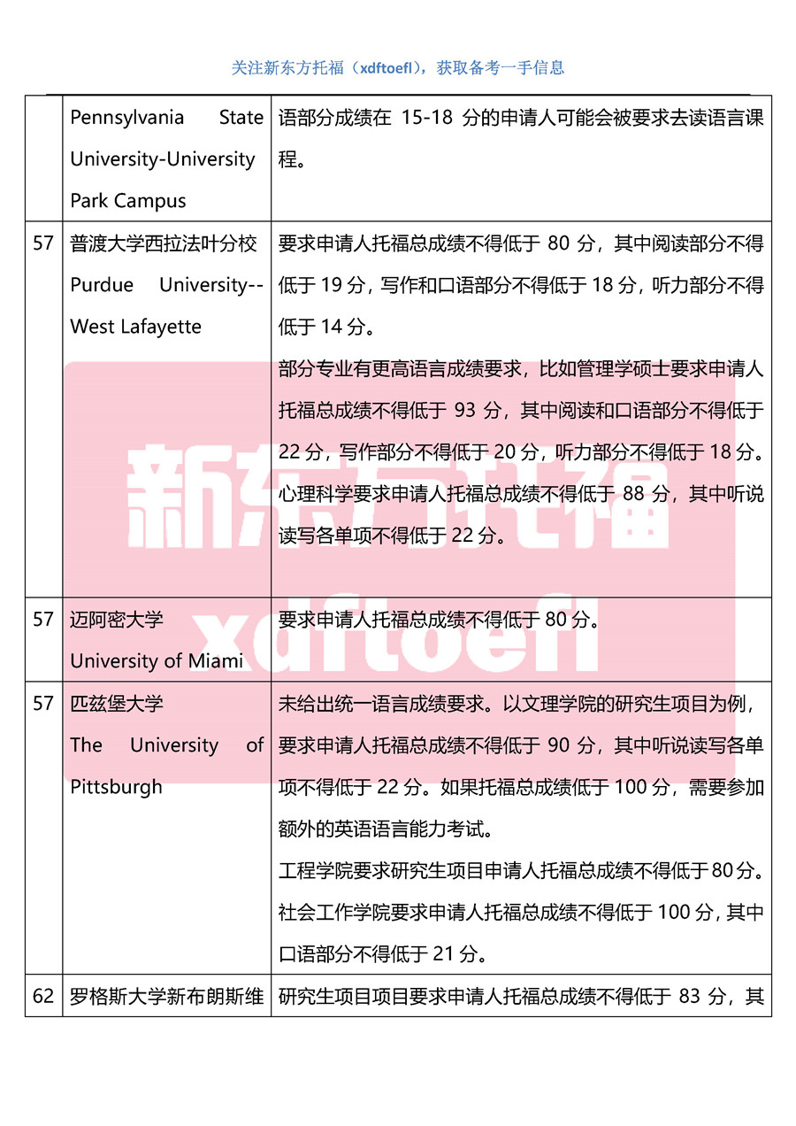 2020美国大学硕博申请托福成绩要求(TOP100最新整理) 2020美国大学硕博申请托福成绩要求(TOP100最新整理)