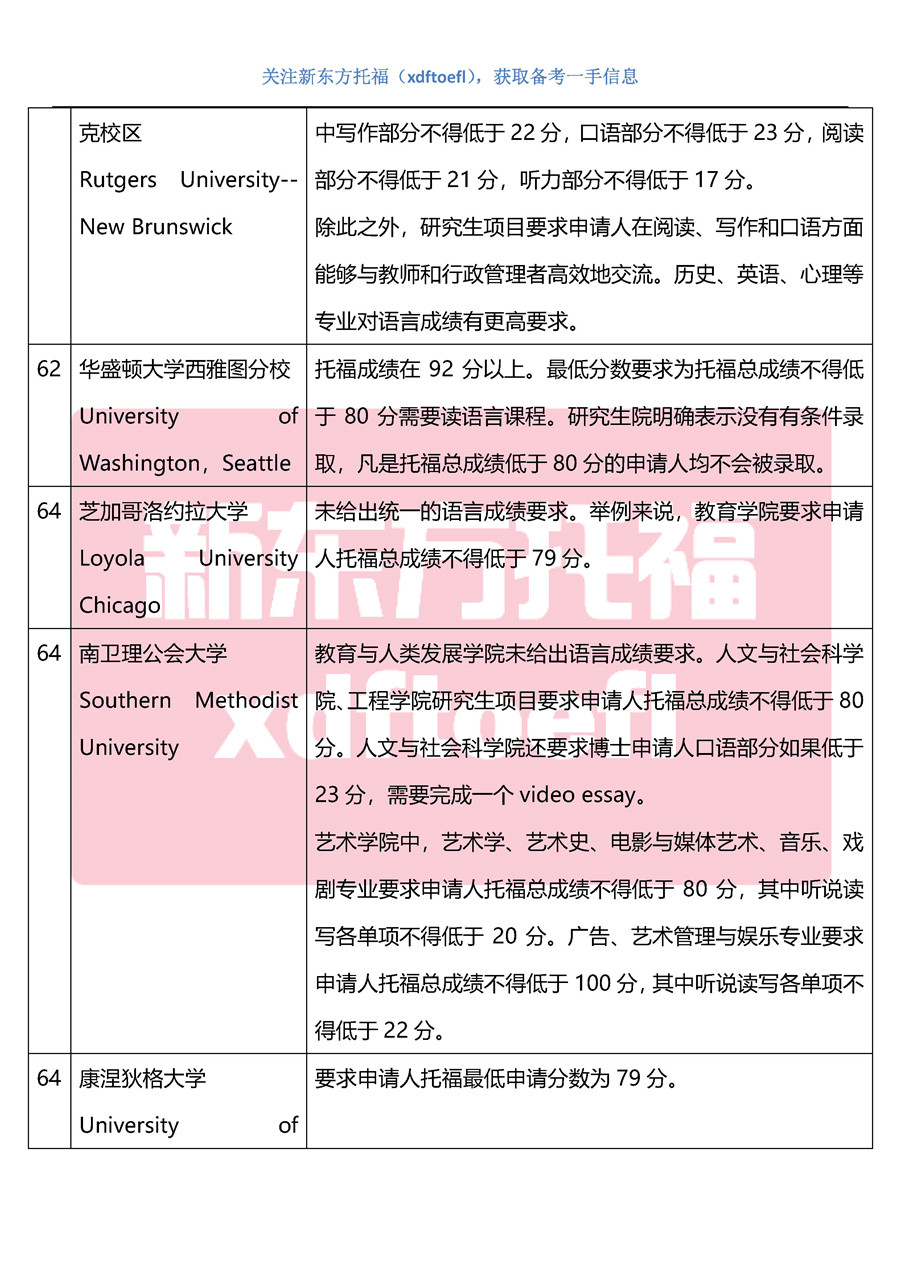 2020美国大学硕博申请托福成绩要求(TOP100最新整理) 2020美国大学硕博申请托福成绩要求(TOP100最新整理)