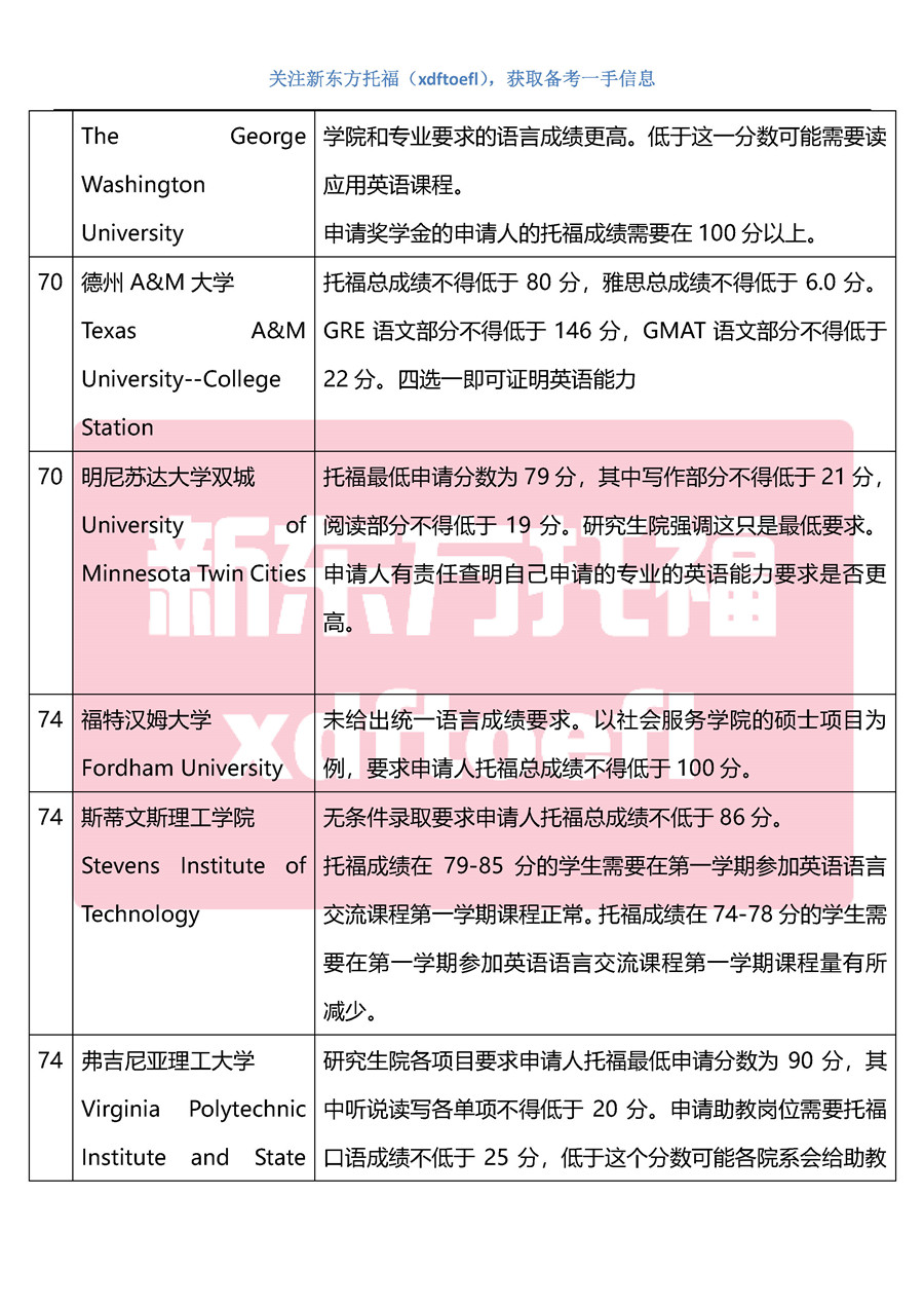2020美国大学硕博申请托福成绩要求(TOP100最新整理) 2020美国大学硕博申请托福成绩要求(TOP100最新整理)