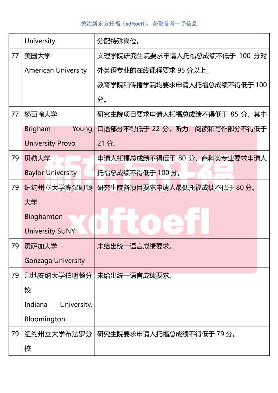 2020美国大学硕博申请托福成绩要求(TOP100最新整理) 2020美国大学硕博申请托福成绩要求(TOP100最新整理)