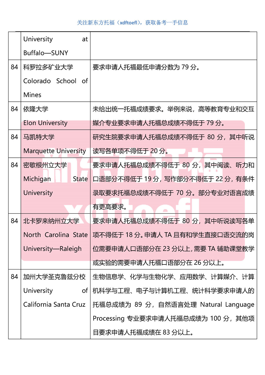 2020美国大学硕博申请托福成绩要求(TOP100最新整理) 2020美国大学硕博申请托福成绩要求(TOP100最新整理)