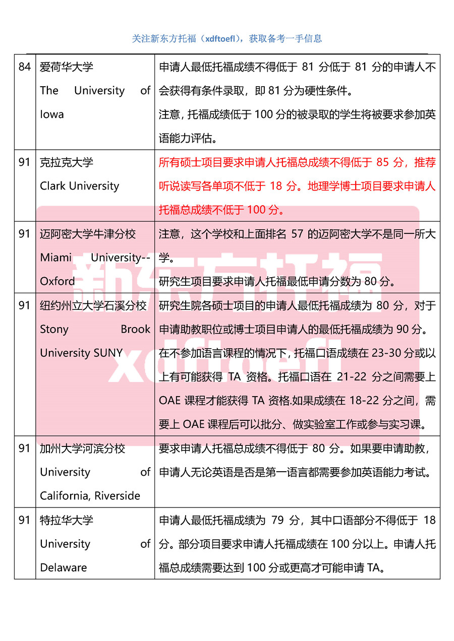 2020美国大学硕博申请托福成绩要求(TOP100最新整理) 2020美国大学硕博申请托福成绩要求(TOP100最新整理)