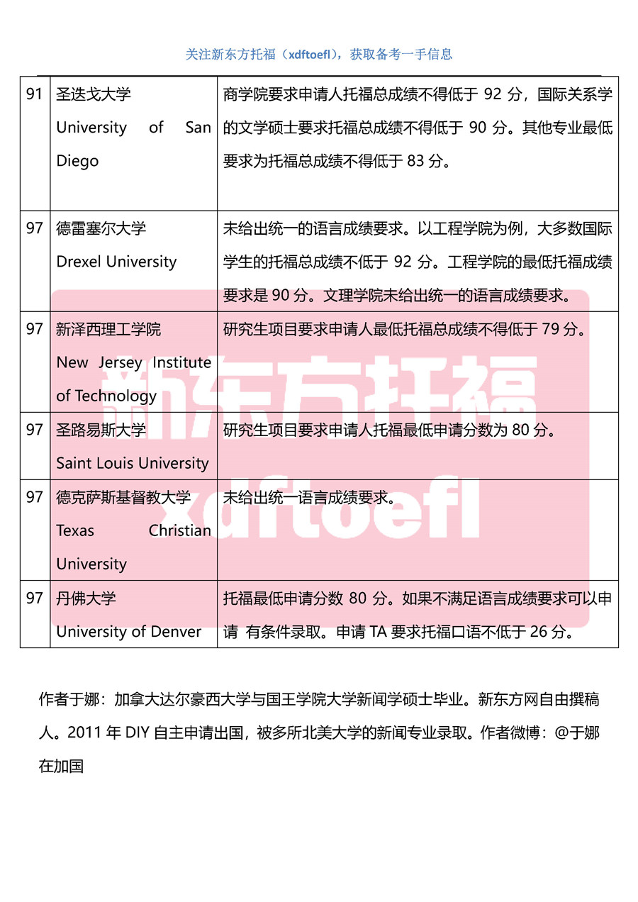 2020美国大学硕博申请托福成绩要求(TOP100最新整理) 2020美国大学硕博申请托福成绩要求(TOP100最新整理)