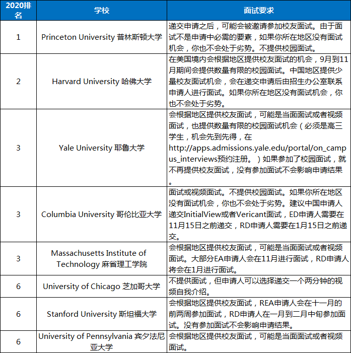 【面试要求】美国TOP30大学2020年面试要求汇总