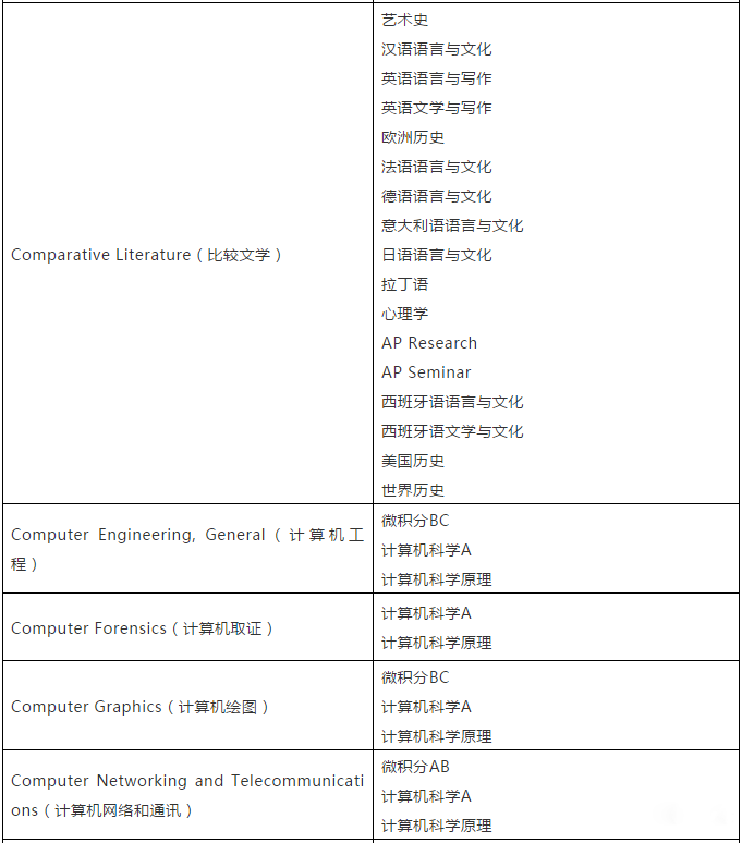 【留学考试】CB官方建议:选择AP科目应参考对应专业 【留学考试】CB官方建议:选择AP科目应参考对应专业