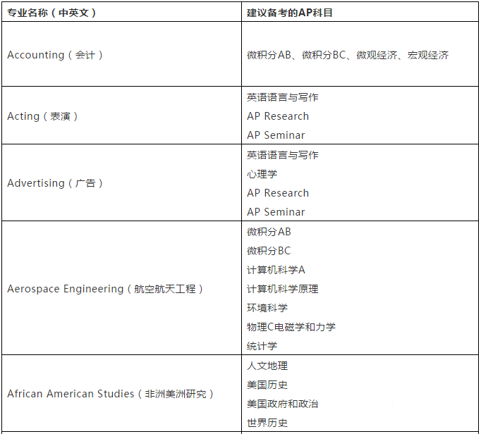 【留学考试】CB官方建议:选择AP科目应参考对应专业 【留学考试】CB官方建议:选择AP科目应参考对应专业