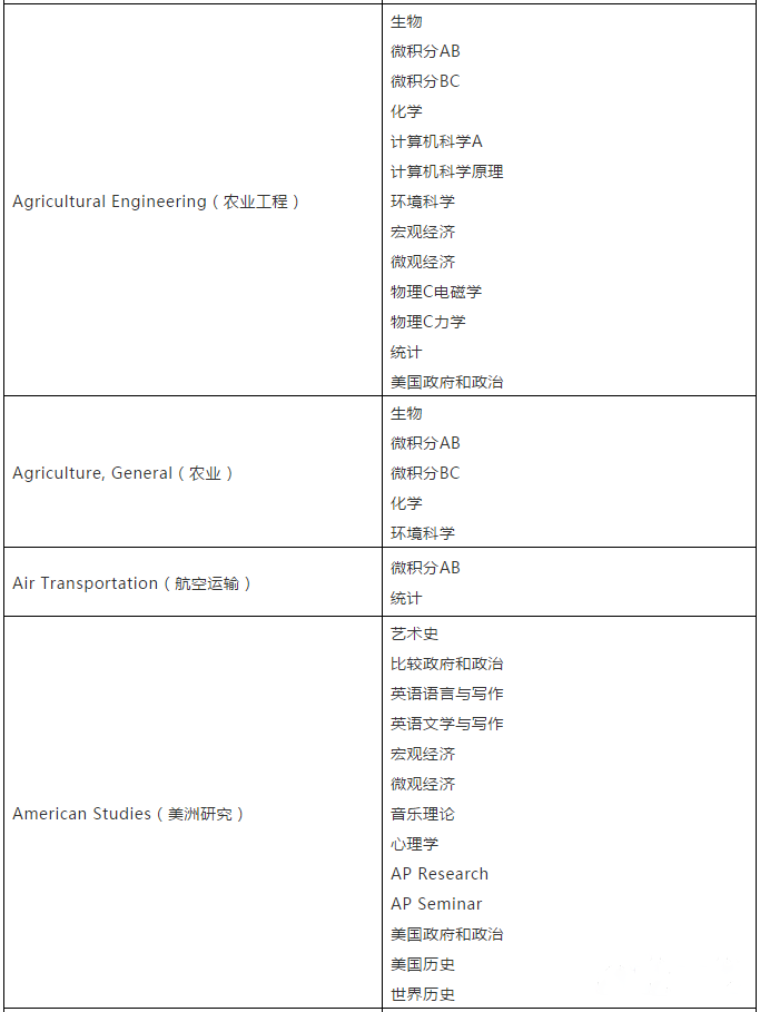 【留学考试】CB官方建议:选择AP科目应参考对应专业 【留学考试】CB官方建议:选择AP科目应参考对应专业