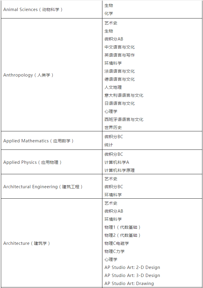 【留学考试】CB官方建议:选择AP科目应参考对应专业 【留学考试】CB官方建议:选择AP科目应参考对应专业