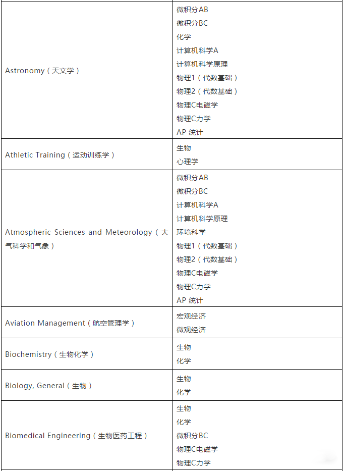 【留学考试】CB官方建议:选择AP科目应参考对应专业 【留学考试】CB官方建议:选择AP科目应参考对应专业