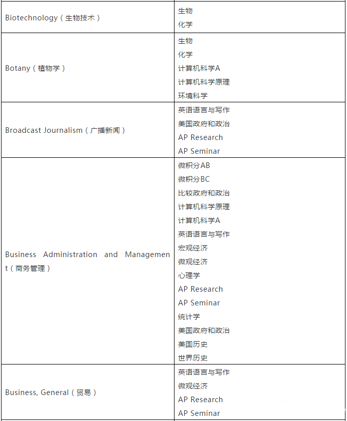【留学考试】CB官方建议:选择AP科目应参考对应专业 【留学考试】CB官方建议:选择AP科目应参考对应专业