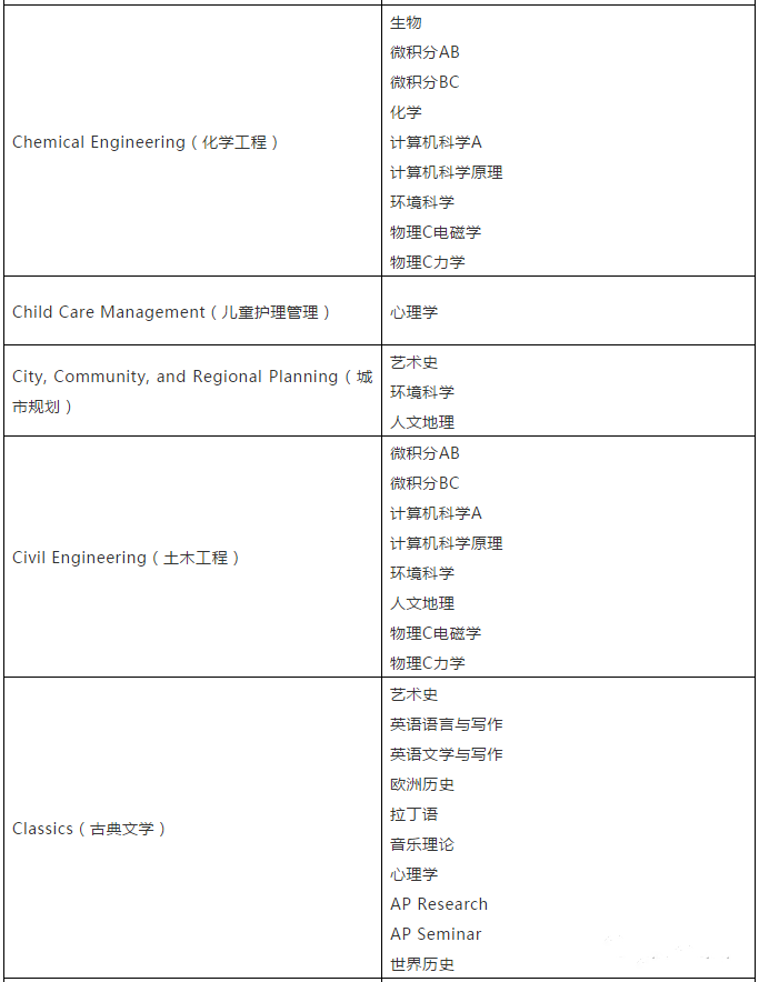 【留学考试】CB官方建议:选择AP科目应参考对应专业 【留学考试】CB官方建议:选择AP科目应参考对应专业